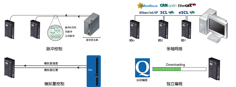 SSDC，步進(jìn)伺服，閉環(huán)步進(jìn)，總線控制