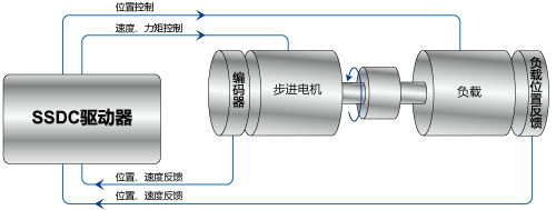 SSDC，步進(jìn)伺服，閉環(huán)步進(jìn)，總線控制