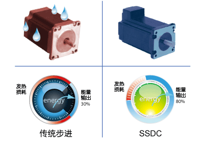 SSDC，步進(jìn)伺服，閉環(huán)步進(jìn)，總線控制