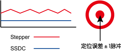 SSDC，步進(jìn)伺服，閉環(huán)步進(jìn)，總線控制