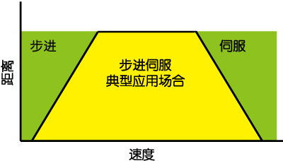 SSDC，步進(jìn)伺服，閉環(huán)步進(jìn)，總線控制