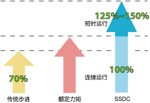 SSDC，步進(jìn)伺服，閉環(huán)步進(jìn)，總線控制